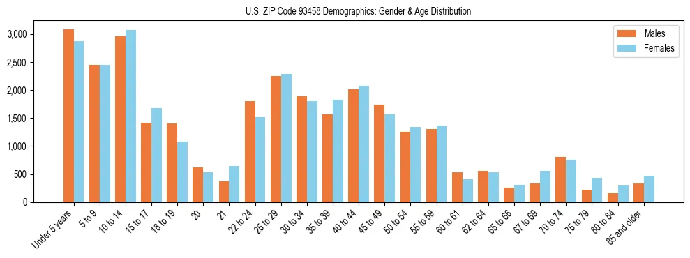 Bar chart showing the population distribution of US ZIP Code 93458 by age group and gender, based on 2023 ACS data.