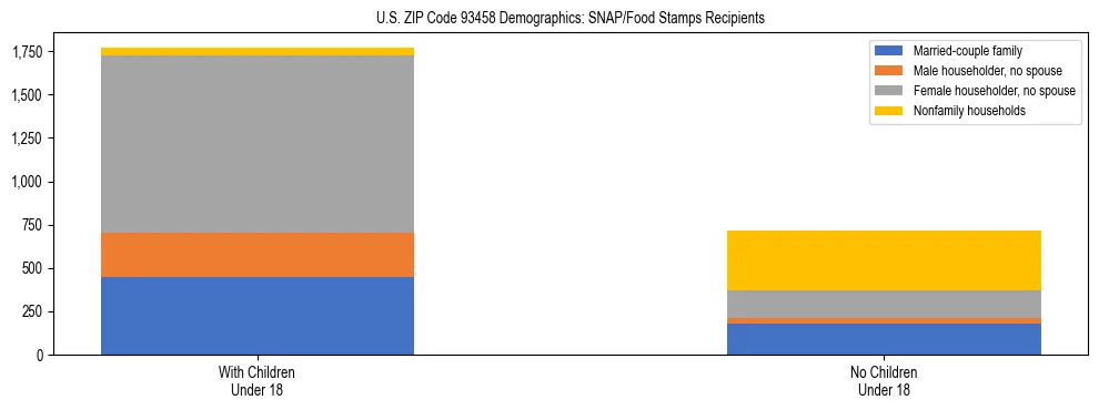 Stacked bar chart showing SNAP/Food Stamps recipient household composition by presence of children under 18 in US ZIP Code 93458, based on 2023 ACS data.