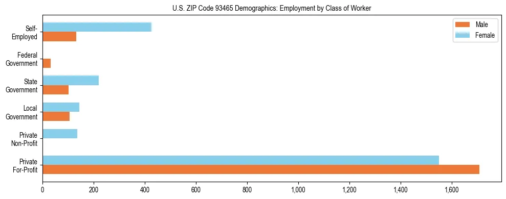 Horizontal bar chart showing employment distribution by class of worker and gender in US ZIP Code 93465, based on 2023 ACS data.