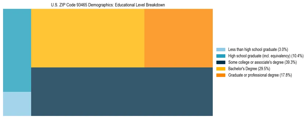 Treemap chart illustrating the educational attainment breakdown for population 25 years and over in US ZIP Code 93465.