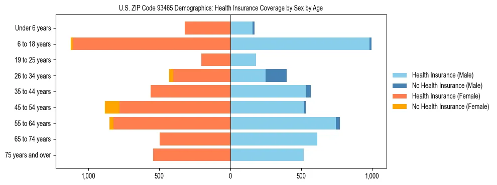 Pyramid chart showing health insurance coverage by age and sex in US ZIP Code 93465.