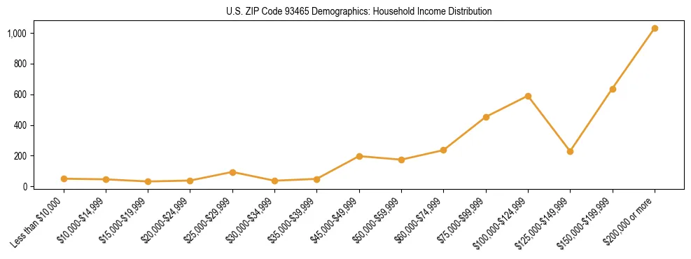 Horizontal bar chart showing household income distribution in US ZIP Code 93465.