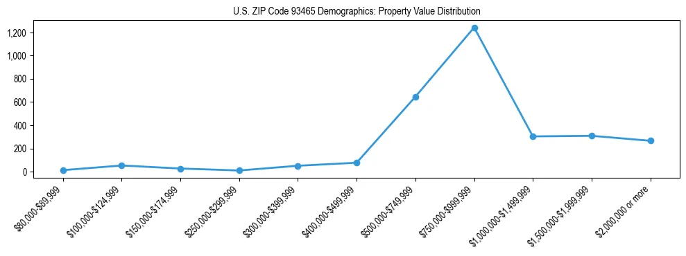 Line chart showing the distribution of property values for owner-occupied housing units in US ZIP Code 93465.