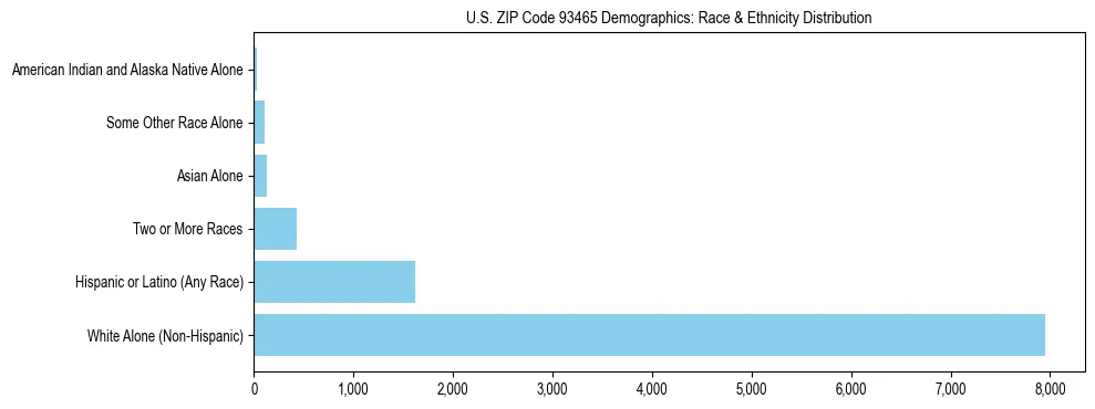 Race and Ethnicity Distribution Chart for US ZIP Code 93465