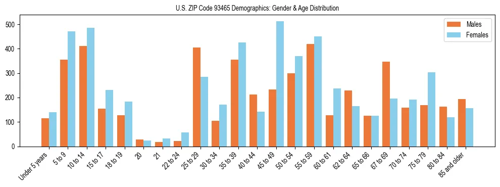 Bar chart showing the population distribution of US ZIP Code 93465 by age group and gender, based on 2023 ACS data.