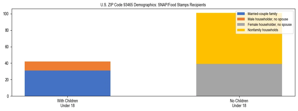 Stacked bar chart showing SNAP/Food Stamps recipient household composition by presence of children under 18 in US ZIP Code 93465, based on 2023 ACS data.