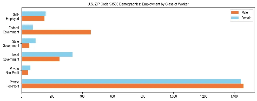 Horizontal bar chart showing employment distribution by class of worker and gender in US ZIP Code 93505, based on 2023 ACS data.