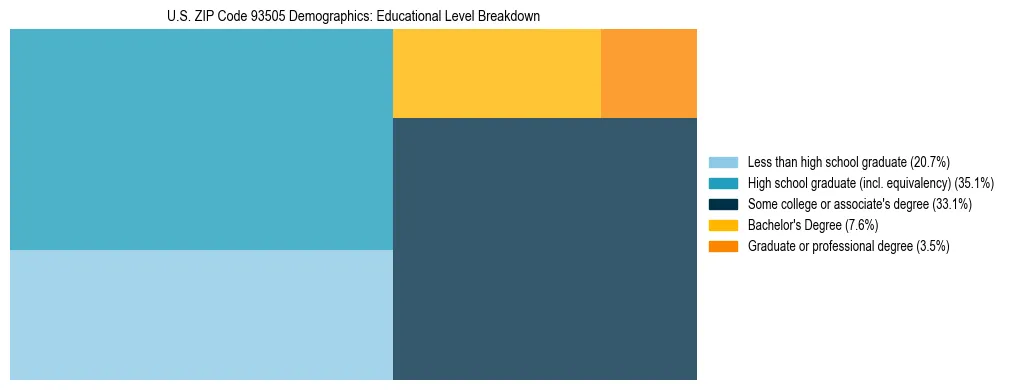 Treemap chart illustrating the educational attainment breakdown for population 25 years and over in US ZIP Code 93505.
