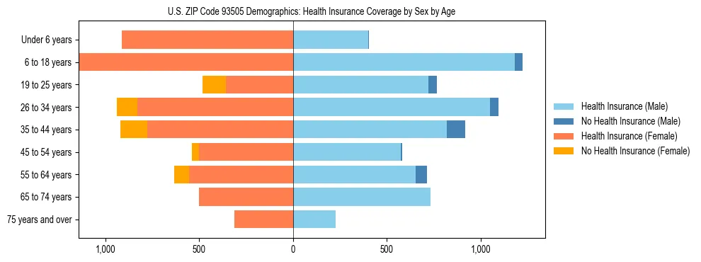 Pyramid chart showing health insurance coverage by age and sex in US ZIP Code 93505.