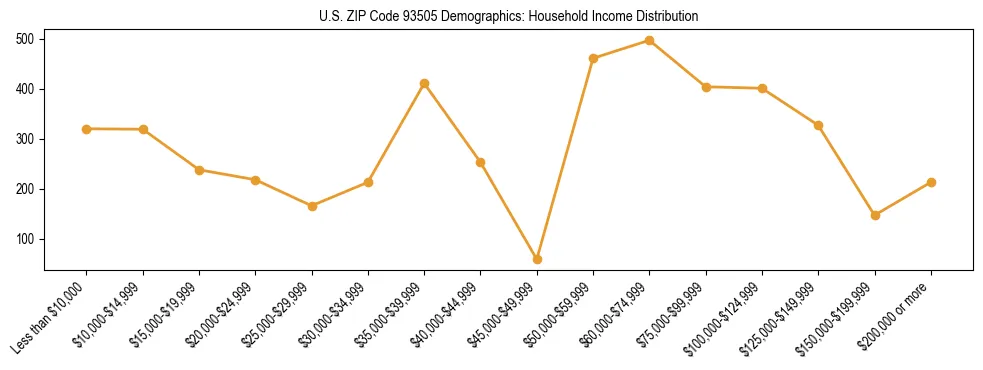 Horizontal bar chart showing household income distribution in US ZIP Code 93505.