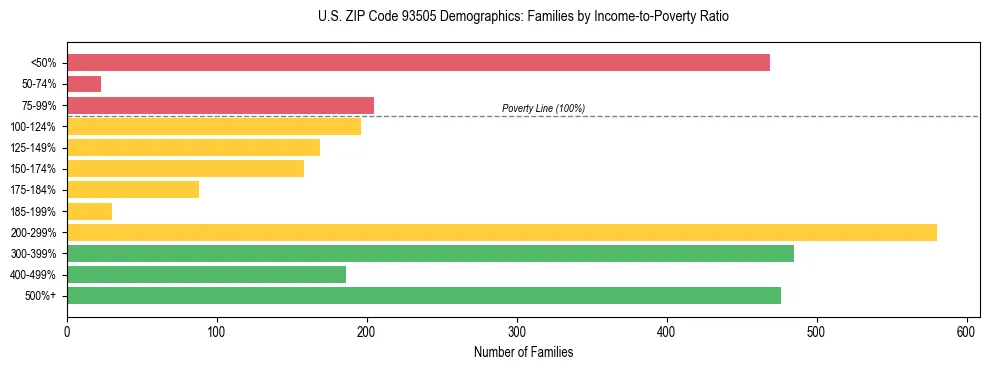 Horizontal bar chart showing family distribution by income-to-poverty ratio in US ZIP Code 93505, based on 2023 ACS data.