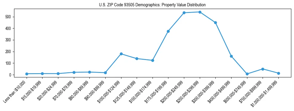 Line chart showing the distribution of property values for owner-occupied housing units in US ZIP Code 93505.
