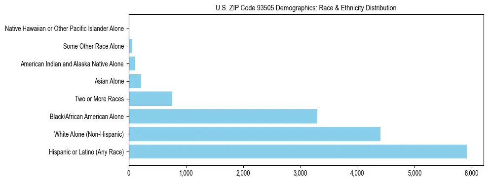 Race and Ethnicity Distribution Chart for US ZIP Code 93505