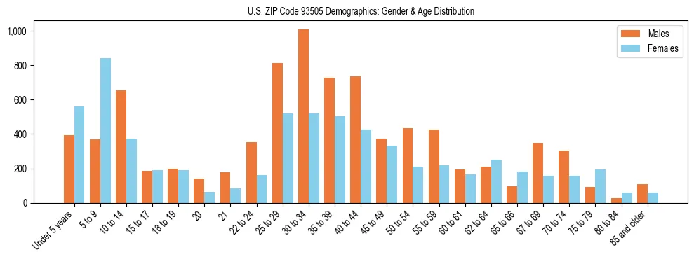 Bar chart showing the population distribution of US ZIP Code 93505 by age group and gender, based on 2023 ACS data.