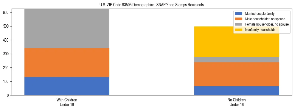 Stacked bar chart showing SNAP/Food Stamps recipient household composition by presence of children under 18 in US ZIP Code 93505, based on 2023 ACS data.