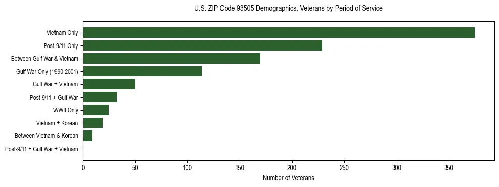 Horizontal bar chart showing veteran distribution by period of military service in US ZIP Code 93505, based on 2023 ACS data.