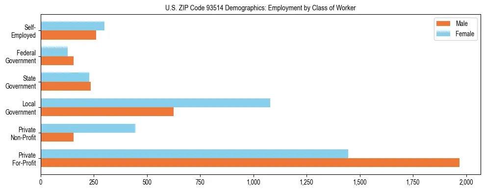 Horizontal bar chart showing employment distribution by class of worker and gender in US ZIP Code 93514, based on 2023 ACS data.