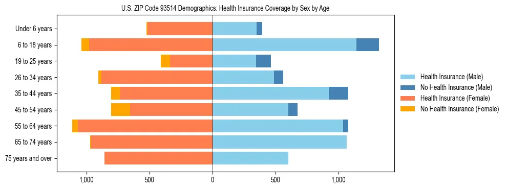 Pyramid chart showing health insurance coverage by age and sex in US ZIP Code 93514.