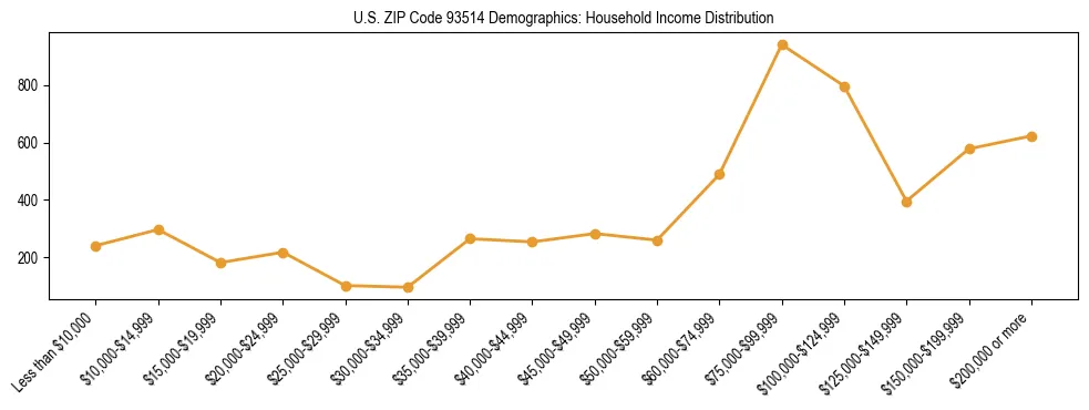 Horizontal bar chart showing household income distribution in US ZIP Code 93514.