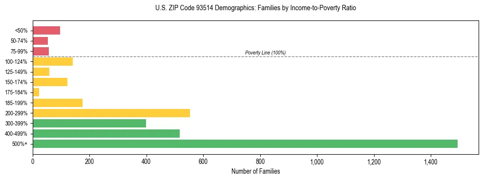 Horizontal bar chart showing family distribution by income-to-poverty ratio in US ZIP Code 93514, based on 2023 ACS data.