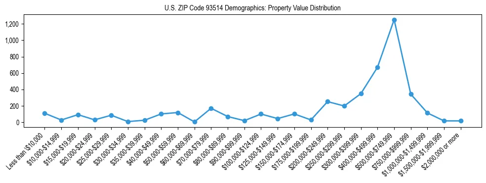 Line chart showing the distribution of property values for owner-occupied housing units in US ZIP Code 93514.
