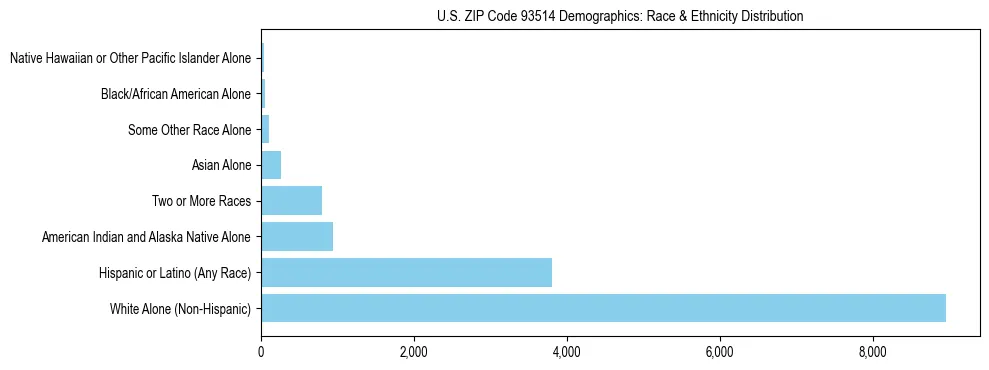 Race and Ethnicity Distribution Chart for US ZIP Code 93514