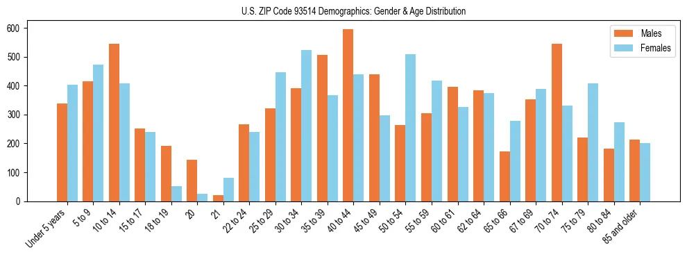 Bar chart showing the population distribution of US ZIP Code 93514 by age group and gender, based on 2023 ACS data.