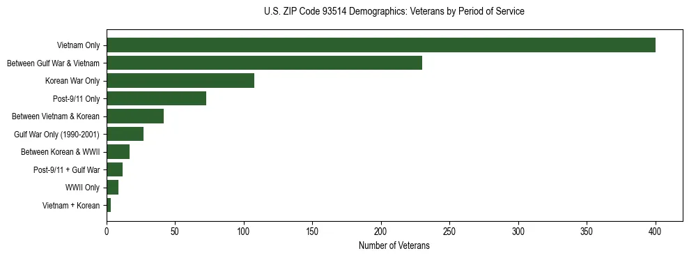 Horizontal bar chart showing veteran distribution by period of military service in US ZIP Code 93514, based on 2023 ACS data.