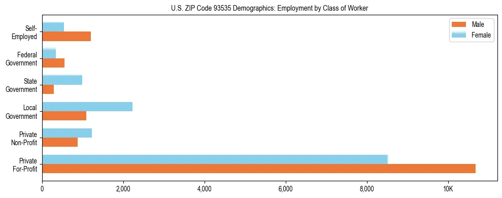 Horizontal bar chart showing employment distribution by class of worker and gender in US ZIP Code 93535, based on 2023 ACS data.