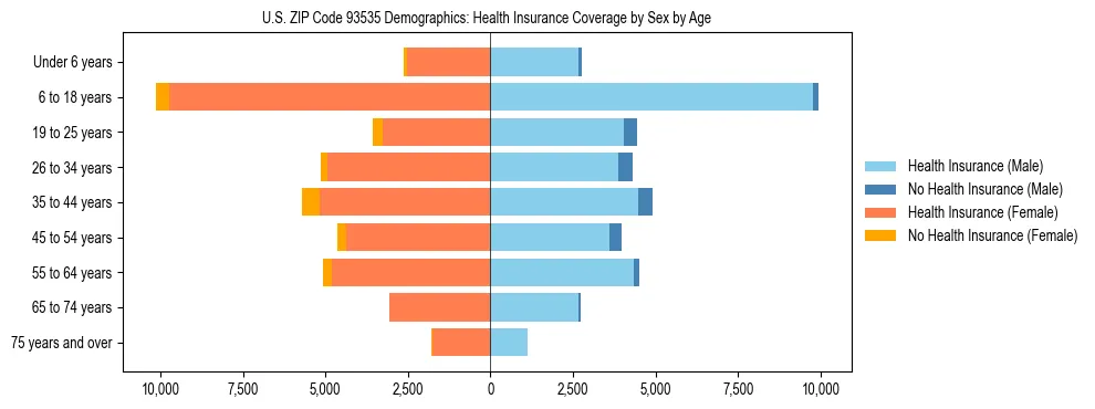 Pyramid chart showing health insurance coverage by age and sex in US ZIP Code 93535.