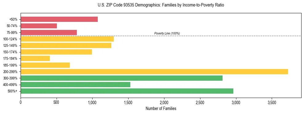 Horizontal bar chart showing family distribution by income-to-poverty ratio in US ZIP Code 93535, based on 2023 ACS data.