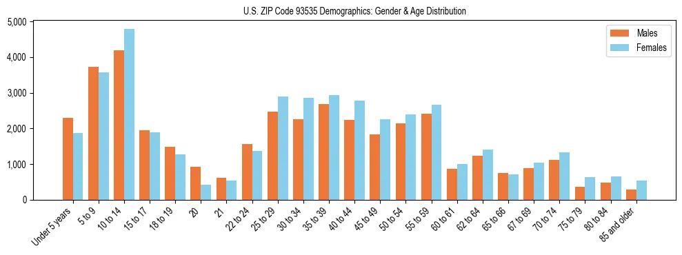 Bar chart showing the population distribution of US ZIP Code 93535 by age group and gender, based on 2023 ACS data.
