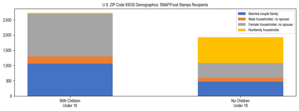 Stacked bar chart showing SNAP/Food Stamps recipient household composition by presence of children under 18 in US ZIP Code 93535, based on 2023 ACS data.