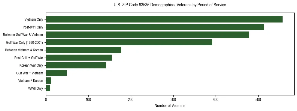 Horizontal bar chart showing veteran distribution by period of military service in US ZIP Code 93535, based on 2023 ACS data.