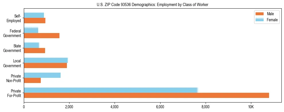 Horizontal bar chart showing employment distribution by class of worker and gender in US ZIP Code 93536, based on 2023 ACS data.