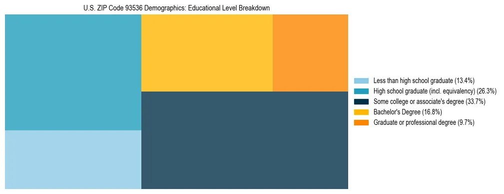 Treemap chart illustrating the educational attainment breakdown for population 25 years and over in US ZIP Code 93536.