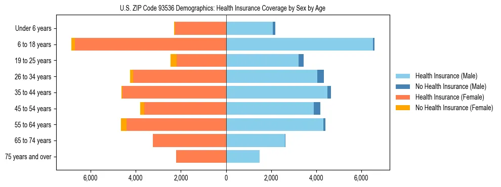 Pyramid chart showing health insurance coverage by age and sex in US ZIP Code 93536.