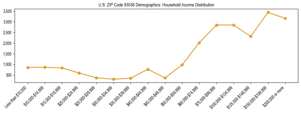 Horizontal bar chart showing household income distribution in US ZIP Code 93536.