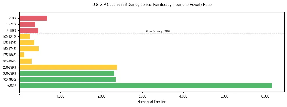 Horizontal bar chart showing family distribution by income-to-poverty ratio in US ZIP Code 93536, based on 2023 ACS data.