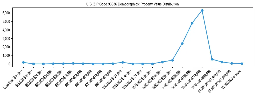 Line chart showing the distribution of property values for owner-occupied housing units in US ZIP Code 93536.