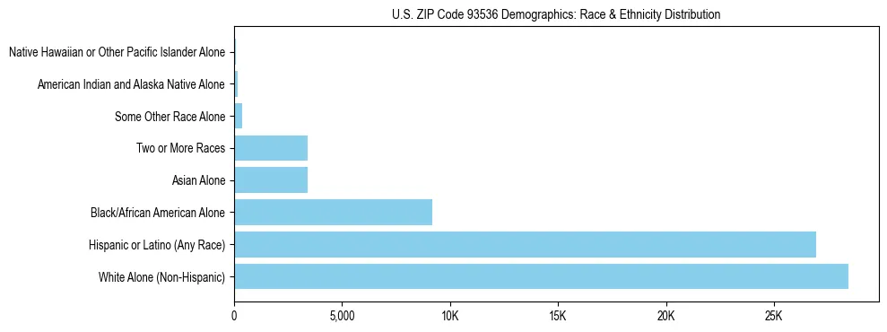 Race and Ethnicity Distribution Chart for US ZIP Code 93536