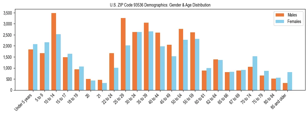 Bar chart showing the population distribution of US ZIP Code 93536 by age group and gender, based on 2023 ACS data.