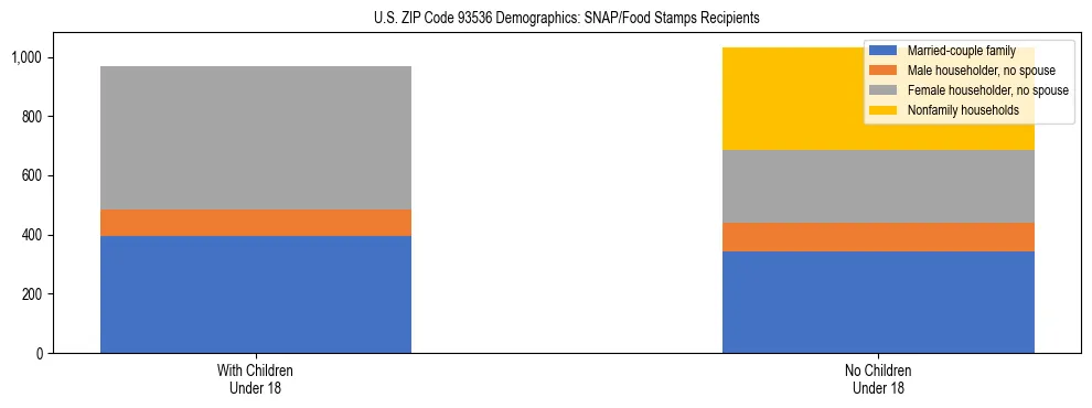 Stacked bar chart showing SNAP/Food Stamps recipient household composition by presence of children under 18 in US ZIP Code 93536, based on 2023 ACS data.