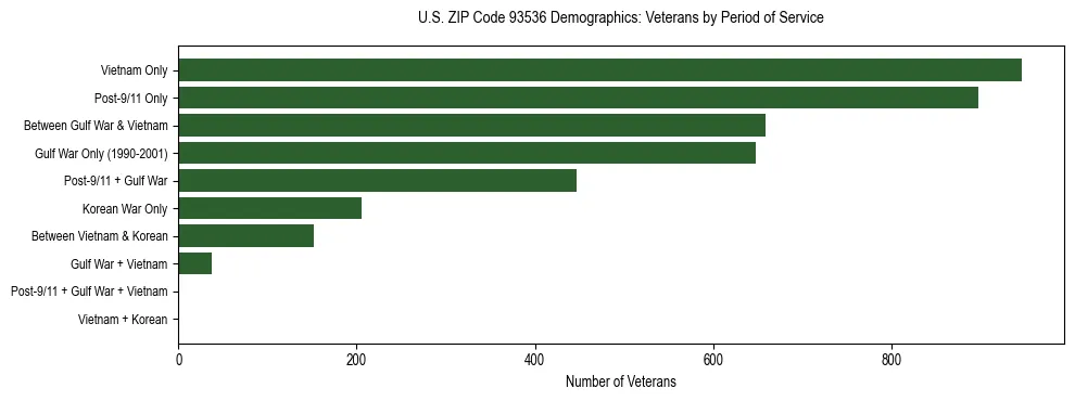 Horizontal bar chart showing veteran distribution by period of military service in US ZIP Code 93536, based on 2023 ACS data.