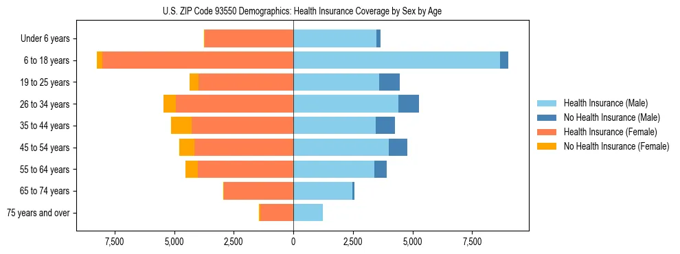 Pyramid chart showing health insurance coverage by age and sex in US ZIP Code 93550.