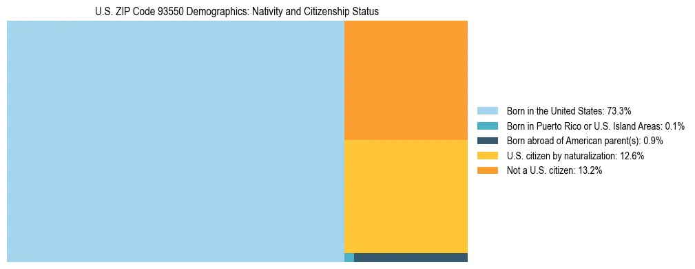Treemap showing the population distribution by nativity and citizenship status in US ZIP Code 93550 based on U.S. Census data.