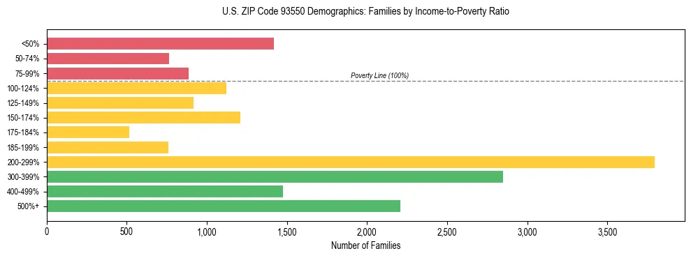 Horizontal bar chart showing family distribution by income-to-poverty ratio in US ZIP Code 93550, based on 2023 ACS data.