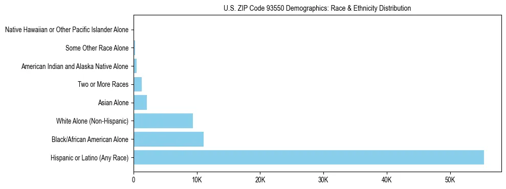 Race and Ethnicity Distribution Chart for US ZIP Code 93550