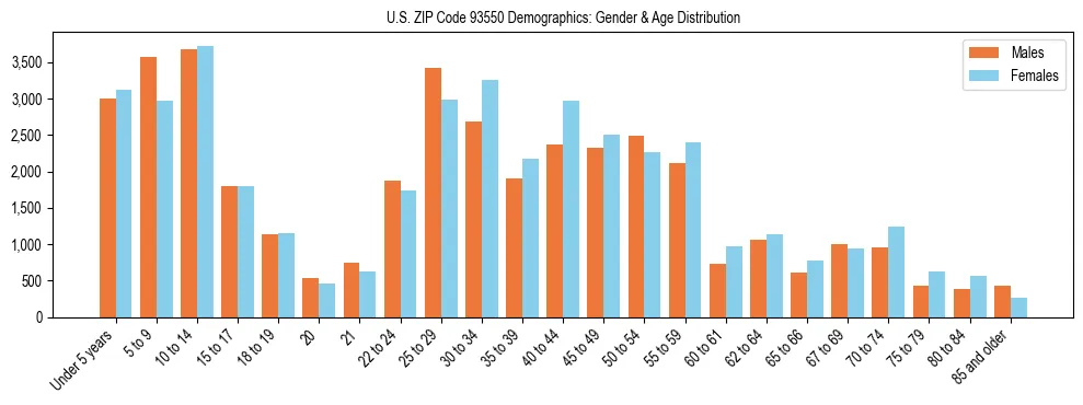 Bar chart showing the population distribution of US ZIP Code 93550 by age group and gender, based on 2023 ACS data.