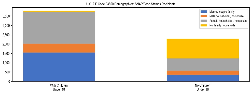 Stacked bar chart showing SNAP/Food Stamps recipient household composition by presence of children under 18 in US ZIP Code 93550, based on 2023 ACS data.
